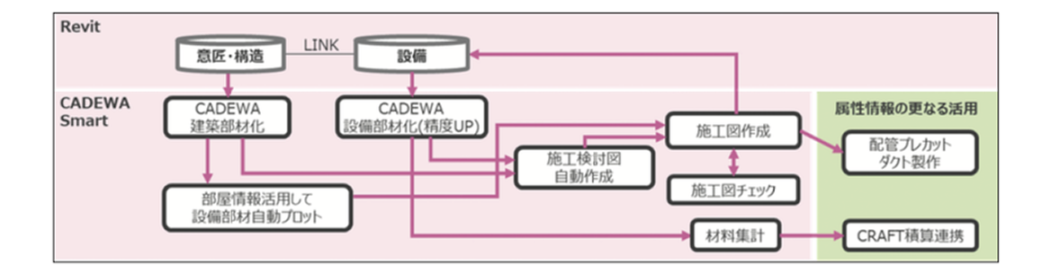 Revit連携フロー図