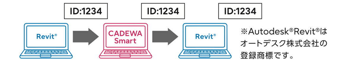 Revit連携フロー図