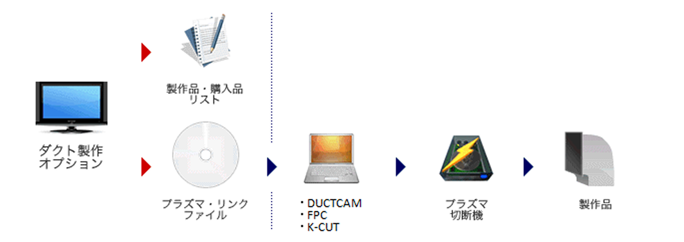 ダクト製作の流れ